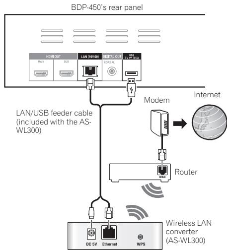 PIONEER BDP-150-K - Connecting to a wireless LAN - 1