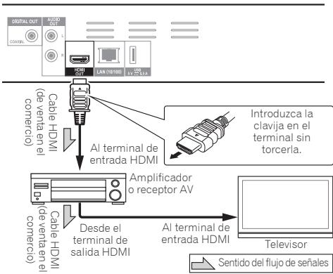 Cable HDMI (de venta en el comercio) Al terminal de entrada HDMI Amplificador o receptor AV Desde el terminal de salida HDMI Al terminal de entrada HDMI Television Sentido del flujo de señales