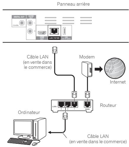 PIONEER BDP160K - Raccordement avec un câble LAN (réseau LAN filaire) - 1