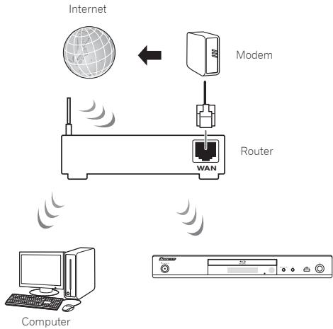 PIONEER BDP160K - Anschluss an ein WLAN - 1