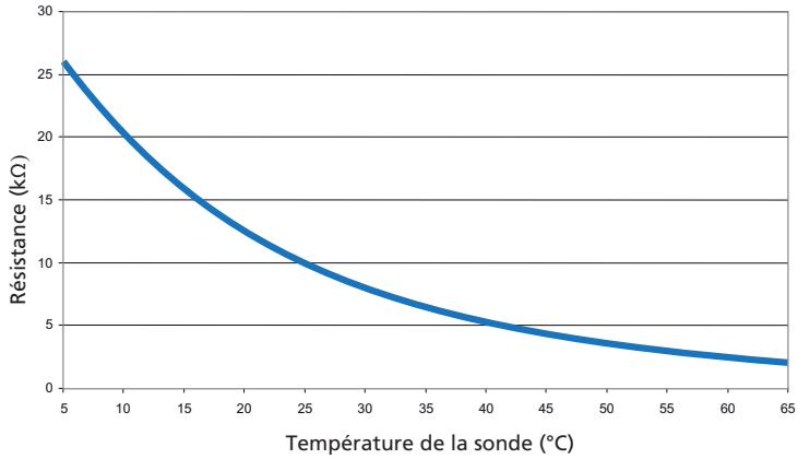 SAUTER PRODIGIO 150 L - Contrôle de la sonde de régulation - 1