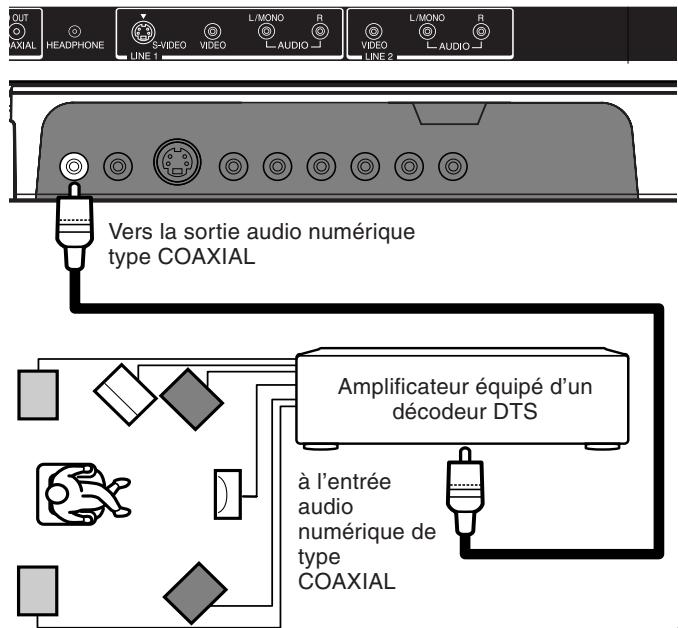 TOSHIBA 20HLV86 - Branchement d'un amplificateur équipé d'un décodeur DTS® - 1
