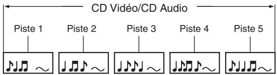 TOSHIBA 20HLV86 - Structure du contenu d'un disque - 2