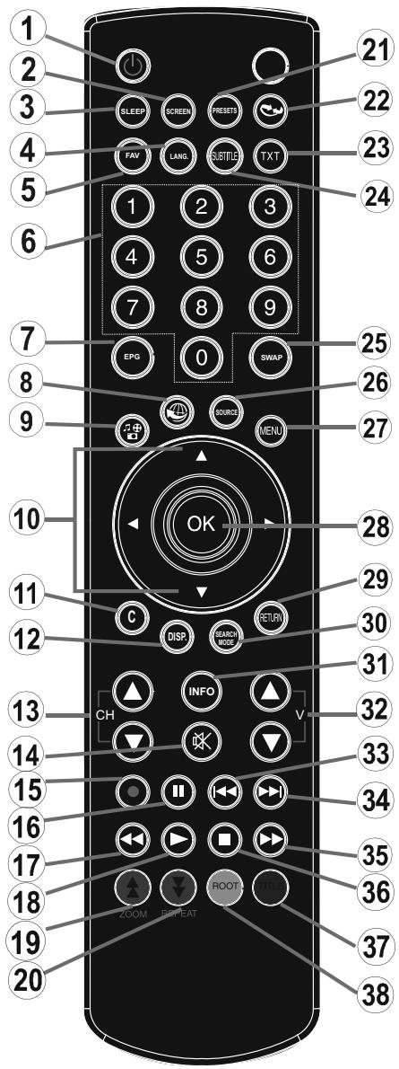 1 2 3 4 5 6 7 8 9 10 11 12 13 14 15 16 17 18 19 20 SLEEP SCREEN PRESETS FAN LANG SUBTITLE TXT 1 2 3 4 5 6 7 8 9 EFG 0 SWAP SOURCE MENU OK C DISP. SEARCH MODE RETURN CH INFO V ZOOM RESET TIME 21 22 23 24 25 26 27 28 29 30 31 32 33 34 35 36 37 38