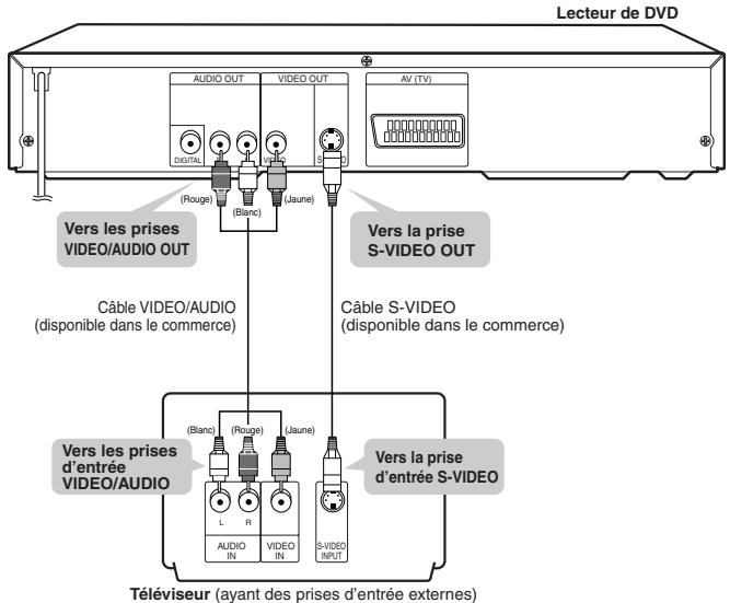 Lecteur de DVD AUDIO OUT VIDEO OUT AV (TV) (ROUGE) (VIQUA) (S) (BLANC) (JAUNE) Vers les prises VIDEO/AUDIO OUT Vers la prise S-VIDEO OUT CÂBLE VIDEO/AUDIO (disponible dans le commerce) CÂBLE S-VIDEO (disponible dans le commerce) Vers les prises d'entrée VIDEO/AUDIO (VLANC) (ROUGE) (JAUNE) Vers la prise d'entrée S-VIDEO Téléviseur (ayant des prises d'entrée externes)