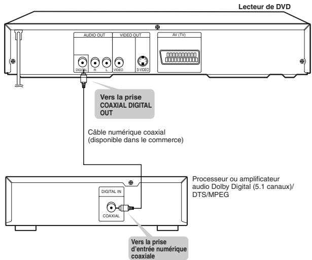 Lecteur de DVD AUDIO OUT VIDEO OUT AV (TV) DINTEL R L VIDEO S-VIDEO Vers la prise COAXIAL DIGITAL OUT Câble numérique coaxial (disponible dans le commerce) Processur ou amplificateur audio Dolby Digital (5.1 canaux)/ DTS/MPEG DIGITAL IN COAXIAL Vers la prise d'entrée numérique coaxiale