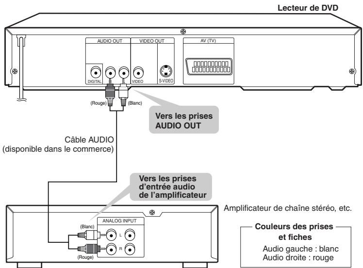 Lecteur de DVD AUDIO OUT VIDEO OUT AV (TV) DIGITAL VIDEO S-VIDEO (Rouge) (Blanc) Câble AUDIO (disponible dans le commerce) Vers les prises AUDIO OUT Vers les prises d'entrée audio de l'amplificateur ANALOG INPUT (Blanc) L R (Rouge) Amplificateur de chaîne stéréo, etc. Couleurs des prises et fiches Audio gauche : blanc Audio droite : rouge
