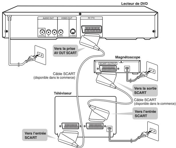 Lecteur de DVD AUDIO OUT VIDEO OUT AV (TV) Differential S-1000 Cable SCART (Vers la prise AV OUT SCART) Magnétoscope SCART OUTPUT Cable SCART (Vers la sortie SCART) Cable SCART (Vers l'entrée SCART) Téléviseur Vers l'entrée SCART