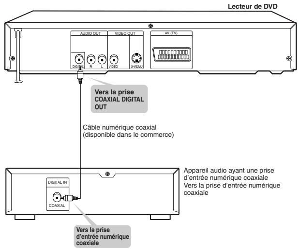 Lecteur de DVD AUDIO OUT VIDEO OUT AV (TV) Câble numérique coaxial (disponible dans le commerce) Appareil audio ayant une prise d'entrée numérique coaxiale Vers la prise d'entrée numérique coaxiale Ves la prise d'entrée numérique coaxiale