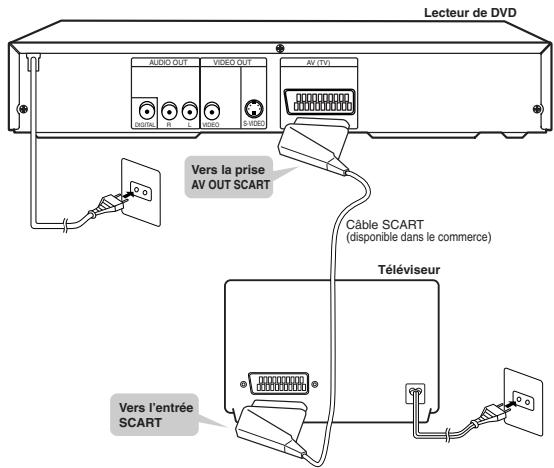 Lecteur de DVD AUDIO OUT VIDEO OUT AV (TV) Cable SCART disponible dans le commerce Vers la prise AV OUT SCART Téléviseur Vers l'entrée SCART