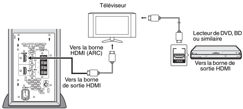 TéléVISEUR Vers la borne HDMI (ARC) Vers la borne de sortie HDMI Lecteur de DVD, BD ou similaire Vers la borne de sortie HDMI
