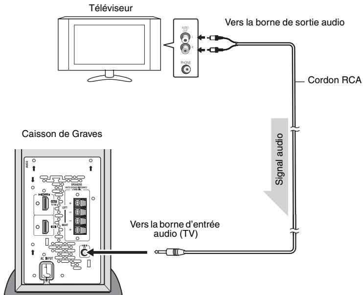 Téléviseur Audi 1 2 3 4 5 6 7 8 9 10 11 12 13 14 15 16 17 18 19 20 21 22 23 24 25 26 27 28 29 30 31 32 33 34 35 36 37 38 39 40 41 42 43 44 45 46 47 48 49 50 51 52 53 54 55 56 57 58 59 60 61 62 63 64 65 66 67 68 69 70 71 72 73 74 75 76 77 78 79 80 81 82 83 84 85 86 87 88 89 90 91 92 93 94 95 96 97 98 99 Caisson de Graves Vers la borne d'entrée audio (TV) Cordon RCA