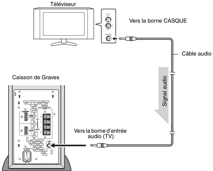 Téléviseur AOD L R PHONE Vers la borne CASQUE Câble audio Signal audio Caisson de Graves AOD L R PHONE Vers la borne d'entrée audio (TV)