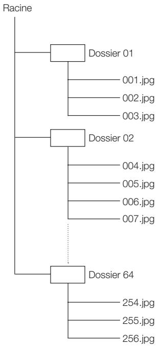SHARP BD-HP21U - ■ Structure des dossiers contenant des images fixes (JPEG) - 1