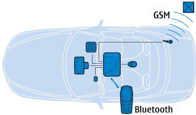 NOKIA HSU-4 - Utilisation d'une carte SIM distante avec la technologie sans fil Bluetooth - 1