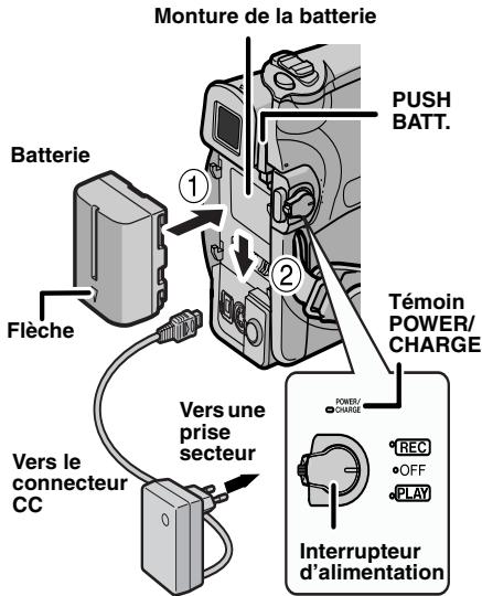 Monture de la batterie Batterie Flèche ① ② PUSH BATT. Témoin POWER/CHARGE Vers une prise secteur Vers le connecteur CC Interrupteur d'alimentation