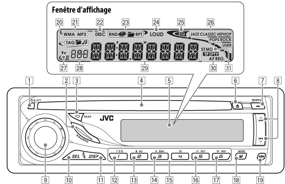 Fenêtre d'affichage 20 21 22 23 24 25 26 WMA MP3 DISC RND RPT LOUD EQ JAZZ CLASSIC HIPHOP TAG Tr 888 27 28 29 30 31 STMO USER TP PTY AF REG 1 2 3 4 5 6 7 8 D/I'ATT BAND JVC SOURCE TEL SP 7 EQ 8 MO 9 SSM 10 11 RPT 12 RND MODE 1 2 3 4 5 6 9 10 11 12 13 14 15 16 17 18 19 7 EQ 8 MO 9 SSM 10 11 RPT 12 RND M