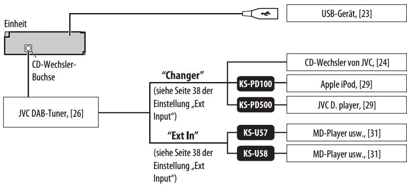 JVC KD-BT1 - Konzeptzeichnung der Verbindung mit externen Geräten - 1