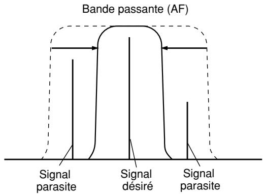 Bande passante (AF) Signal parasite Signal désiré Signal parasite
