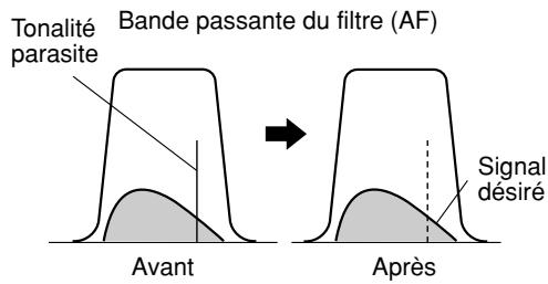 Tonalité parasite Bande passante du filtre (AF) Avant Signal désiré Après