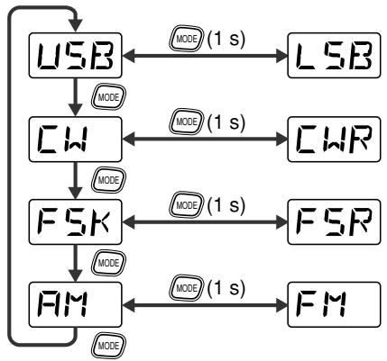 KENWOOD TS-480SAT - SÉLECTION D'UN MODE - 2