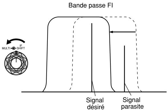 Bande passe FI MULTI SHIFT Signal désiré Signal parasite
