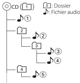 KENWOOD KDC-W3534A - Ordre de lecture des fichiers audio - 1