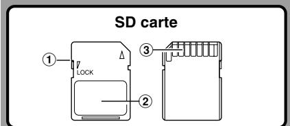 SD carte ① LOCK ② ③