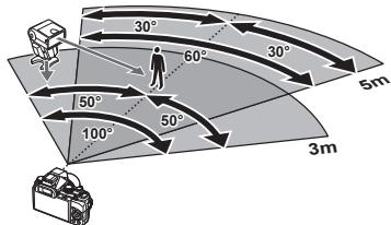30° 60° 30° 50° 100° 50° 3m 6m