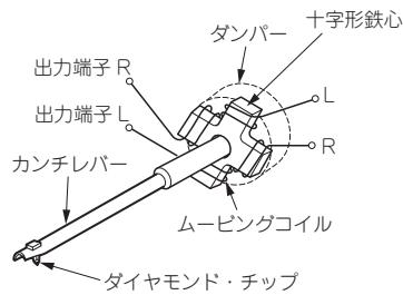 DENON DL-A100 - 左右のチANNル特性はく捕う十字形鐵心とコイル - 2