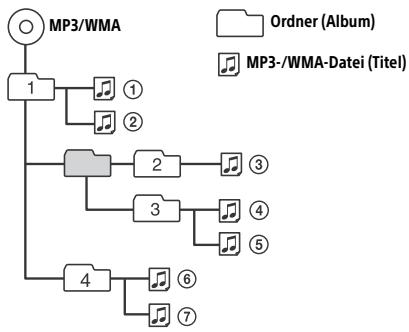 SONY CDX-G3100UV - Wiedergabereihenfolge von MP3-/ WMA-Dateien - 1