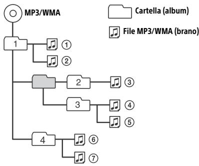 SONY CDX-G3100UV - Ordine di riproduzione di file MP3/WMA - 1