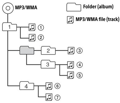 SONY CDX-G3100UV - Playback order of MP3/WMA files - 1