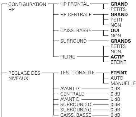 DENON 2900 - Éléments de réglage pour l'utilisation - 1
