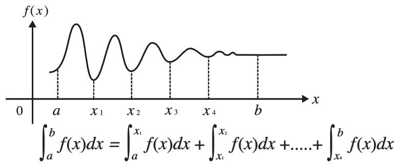 CASIO GRAPH 75 - Exemple Effectuer un calcul d'intégration pour la fonction indiquée ci-dessous avec une tolérance de "tol" = 1 _E - 4 - 2
