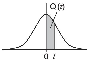 CASIO GRAPH 75 - Loi de probabilité normale standard - 2