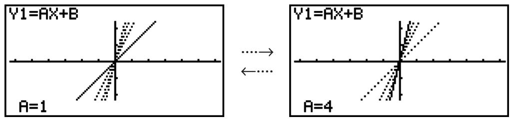 CASIO GRAPH 75 - Exemple Utilisez le graphe dynamique pour tracer y = Ax , lorsque le coefficient A change de 1 à 4 par incréments de 1. Le graphe doit être tracé 10 fois. - 1