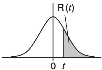 CASIO GRAPH 75 - Loi de probabilité normale standard - 3
