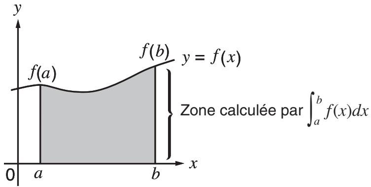 CASIO GRAPH 75 - ■ Calculs d'intégrations - 1