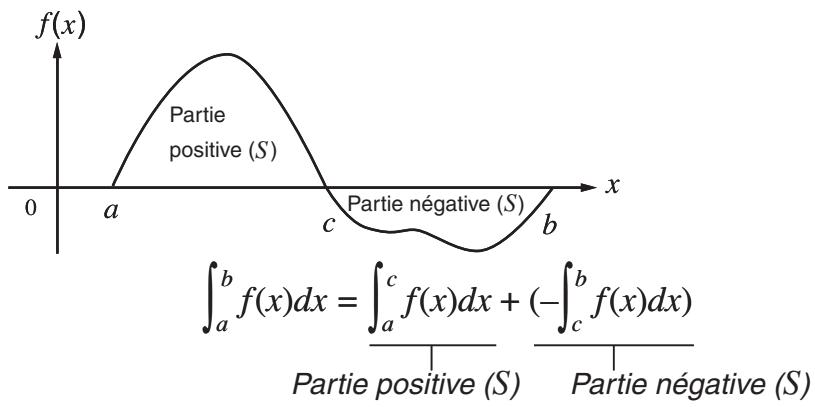 CASIO GRAPH 75 - Exemple Effectuer un calcul d'intégration pour la fonction indiquée ci-dessous avec une tolérance de "tol" = 1 _E - 4 - 1