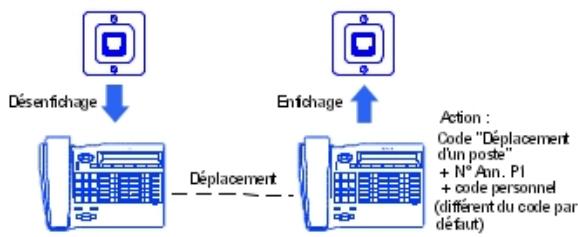 ALCATEL-LUCENT OMNIPCX OFFICE - Déplacement d'un combiné - 1