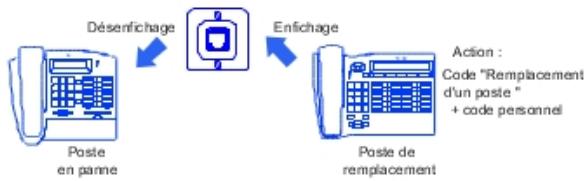 ALCATEL-LUCENT OMNIPCX OFFICE - Remplacement temporaire - 2
