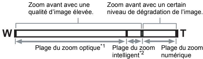 Zoom avant avec une qualité d'image élevée. Zoom avant avec un certain niveau de dégradation de l'image. W T Plage du zoom optique*1 Plage du zoom intelligent*2 Plage du zoom numérique