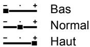 - : + Bas - : + Normal - : + Haut