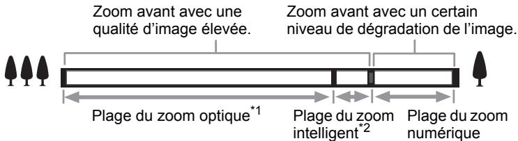 Zoom avant avec une qualité d'image élevée. Zoom avant avec un certain niveau de dégradation de l'image. Plage du zoom optique*1 Plage du zoom intelligent*2 Plage du zoom numérique