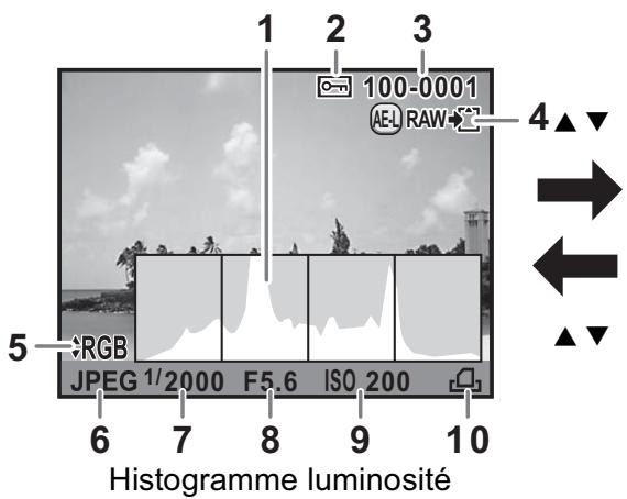 1 2 3 100-0001 AEL RAW+ 4▲▼ RGB JPEG 1/2000 F5.6 ISO 200 6 7 8 9 10 Histogramme luminosité