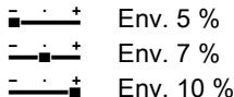 - · + Env. 5 % - - · + Env. 7 % - - · + Env. 10 %