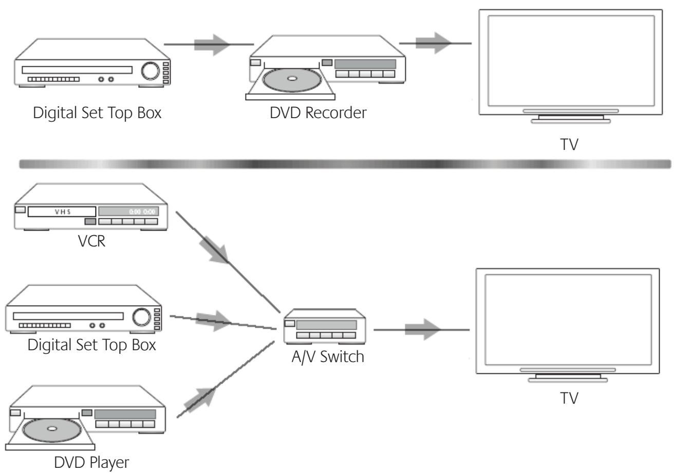 LOGITECH HARMONY 700 - Adding an extra device (passthrough) to an Activity - 1