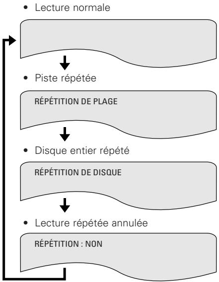 DENON DVD-A1XV - Lecture répétée (Lecture répétée) - 5