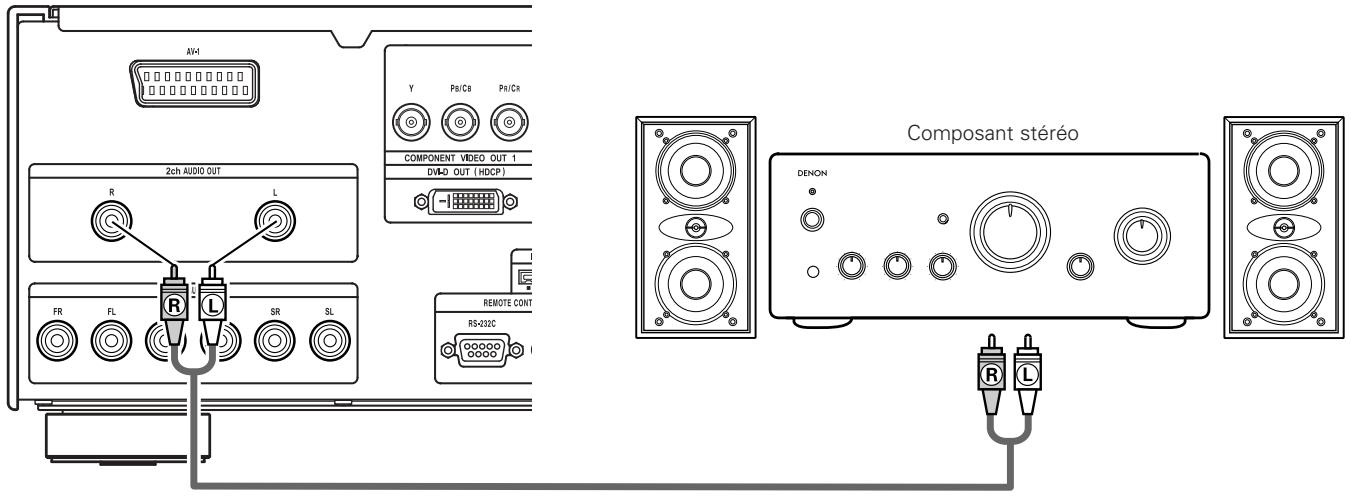 DENON DVD-A1XV - Connexion à un composant stéréo - 1